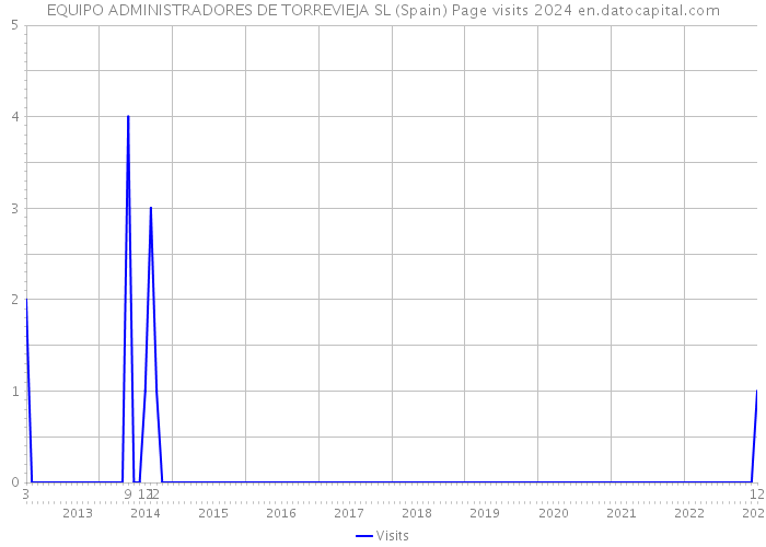 EQUIPO ADMINISTRADORES DE TORREVIEJA SL (Spain) Page visits 2024 