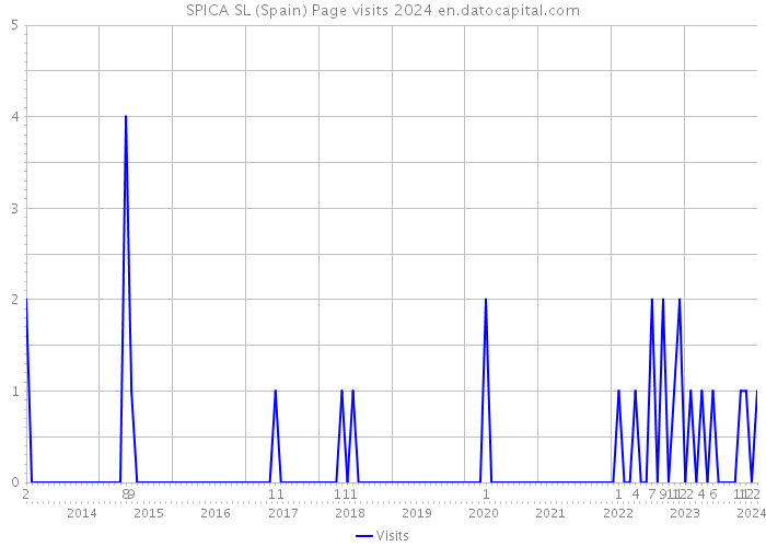 SPICA SL (Spain) Page visits 2024 