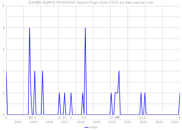 DANIEL OLMOS FRANCINO (Spain) Page visits 2024 