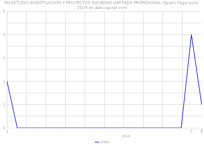 RH ESTUDIO INVESTIGACION Y PROYECTOS SOCIEDAD LIMITADA PROFESIONAL (Spain) Page visits 2024 