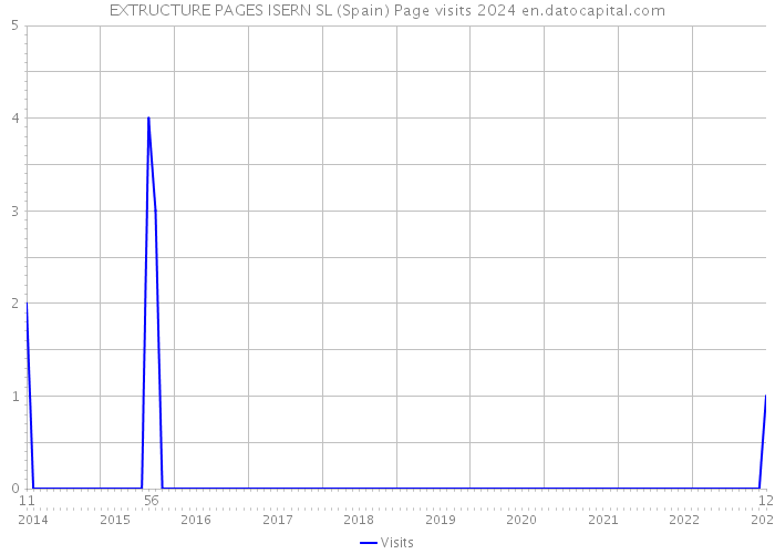 EXTRUCTURE PAGES ISERN SL (Spain) Page visits 2024 