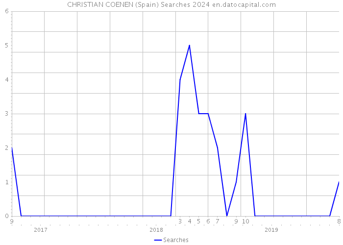 CHRISTIAN COENEN (Spain) Searches 2024 