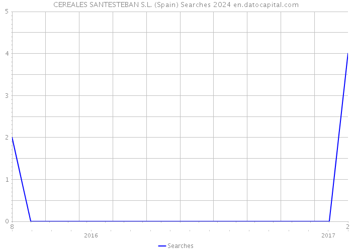 CEREALES SANTESTEBAN S.L. (Spain) Searches 2024 