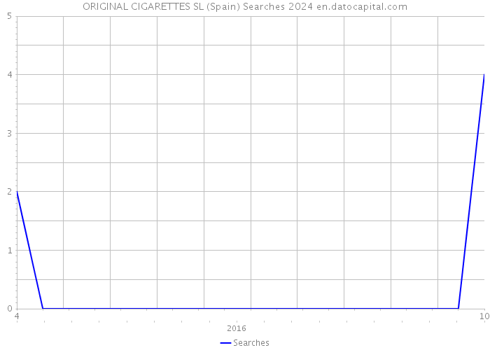 ORIGINAL CIGARETTES SL (Spain) Searches 2024 