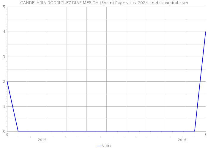 CANDELARIA RODRIGUEZ DIAZ MERIDA (Spain) Page visits 2024 