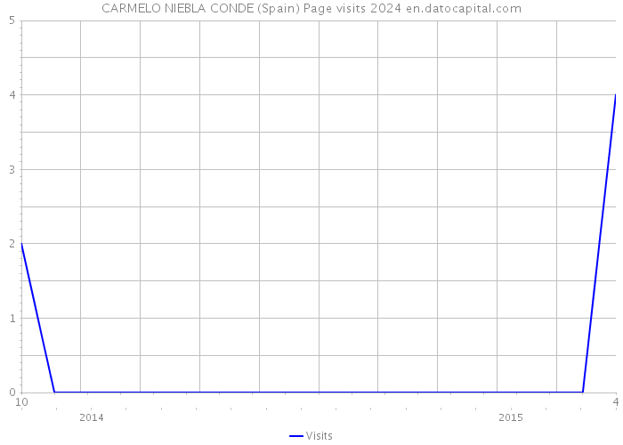 CARMELO NIEBLA CONDE (Spain) Page visits 2024 