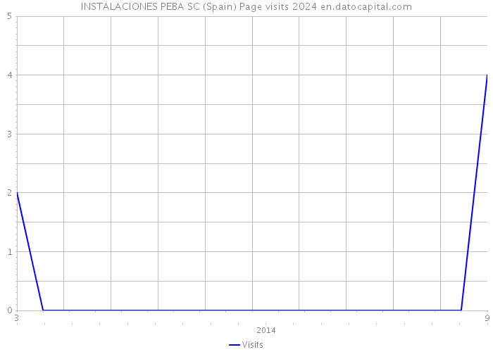 INSTALACIONES PEBA SC (Spain) Page visits 2024 