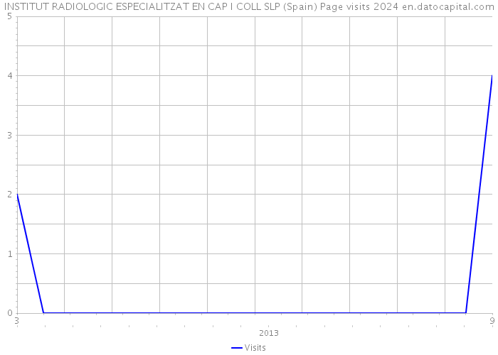 INSTITUT RADIOLOGIC ESPECIALITZAT EN CAP I COLL SLP (Spain) Page visits 2024 