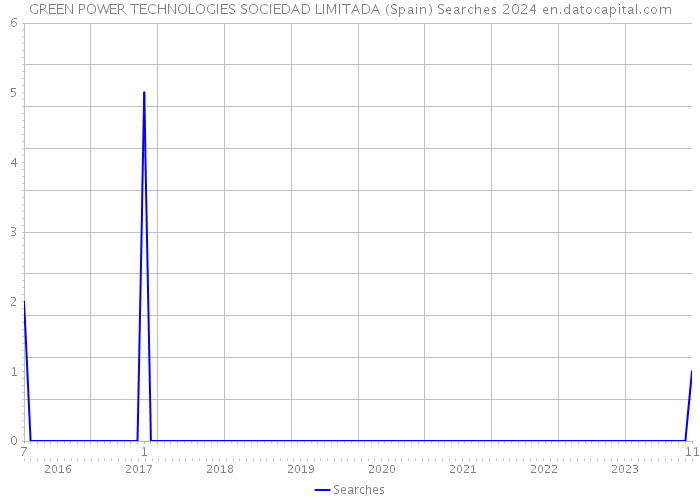 GREEN POWER TECHNOLOGIES SOCIEDAD LIMITADA (Spain) Searches 2024 
