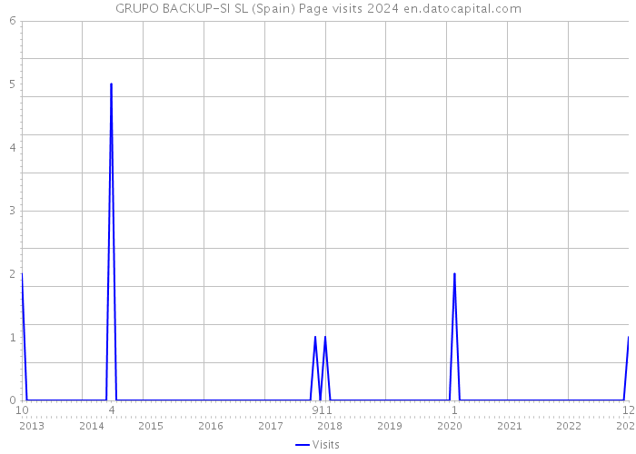GRUPO BACKUP-SI SL (Spain) Page visits 2024 