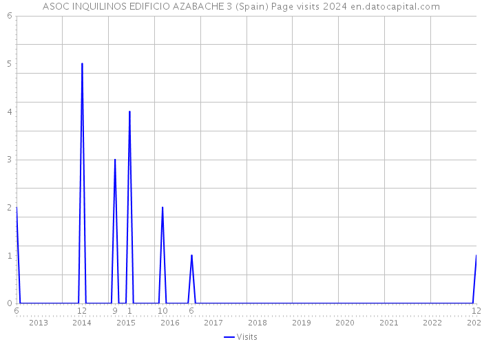 ASOC INQUILINOS EDIFICIO AZABACHE 3 (Spain) Page visits 2024 