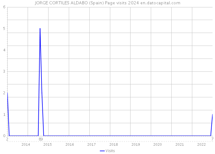 JORGE CORTILES ALDABO (Spain) Page visits 2024 