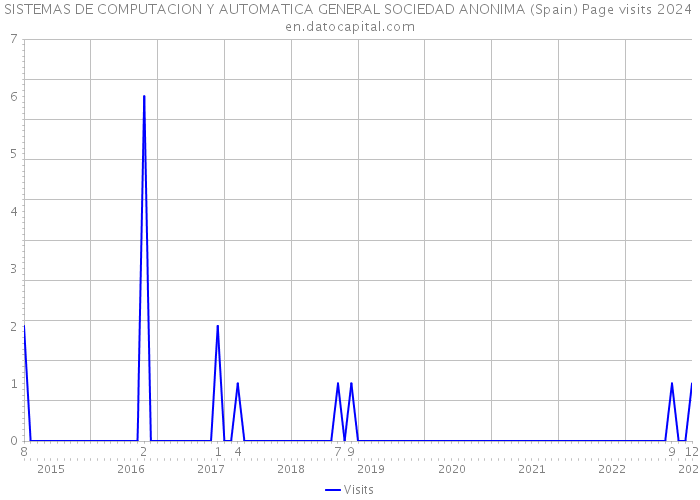 SISTEMAS DE COMPUTACION Y AUTOMATICA GENERAL SOCIEDAD ANONIMA (Spain) Page visits 2024 