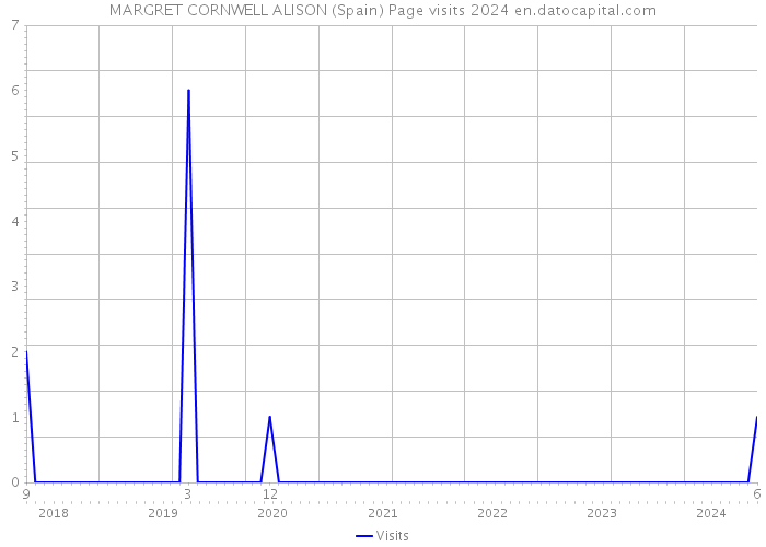 MARGRET CORNWELL ALISON (Spain) Page visits 2024 