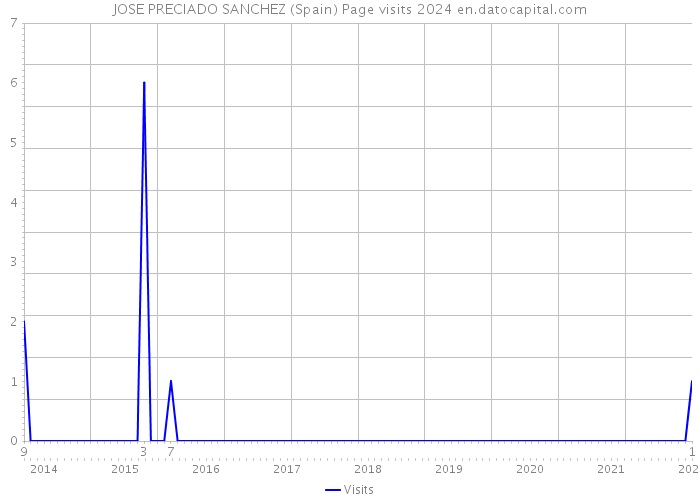 JOSE PRECIADO SANCHEZ (Spain) Page visits 2024 