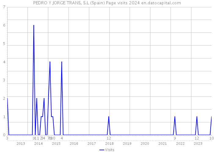 PEDRO Y JORGE TRANS, S.L (Spain) Page visits 2024 