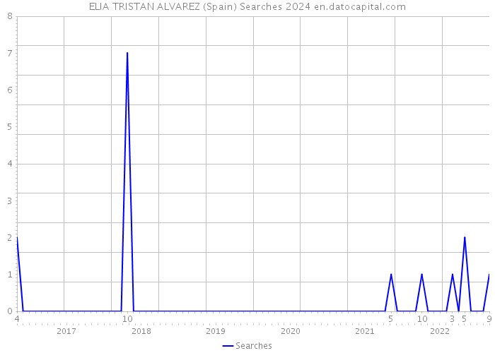 ELIA TRISTAN ALVAREZ (Spain) Searches 2024 