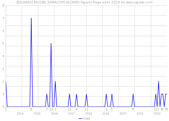 EDUARDO MIGUEL ZAMACOIS ALONSO (Spain) Page visits 2024 