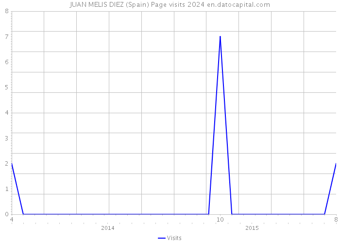 JUAN MELIS DIEZ (Spain) Page visits 2024 