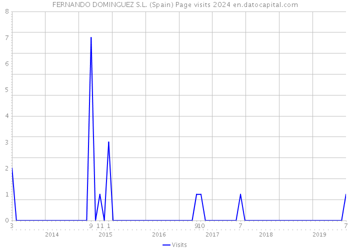 FERNANDO DOMINGUEZ S.L. (Spain) Page visits 2024 