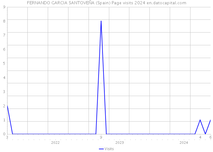 FERNANDO GARCIA SANTOVEÑA (Spain) Page visits 2024 