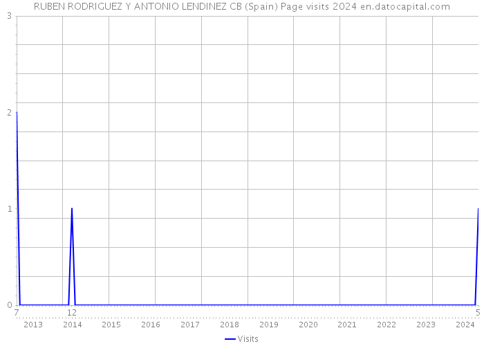 RUBEN RODRIGUEZ Y ANTONIO LENDINEZ CB (Spain) Page visits 2024 