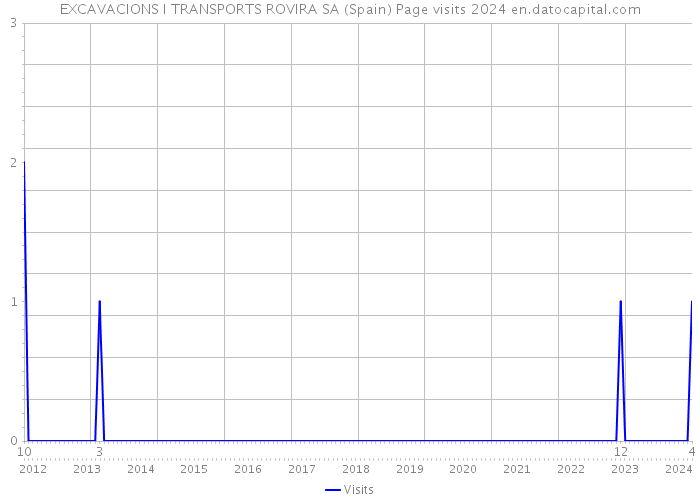 EXCAVACIONS I TRANSPORTS ROVIRA SA (Spain) Page visits 2024 