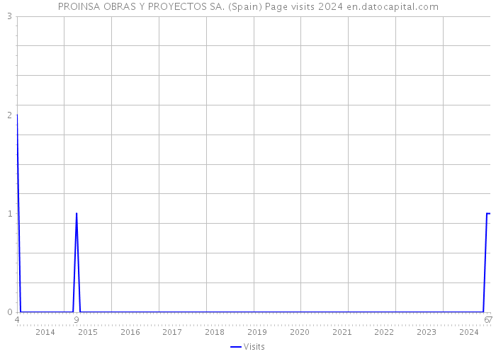 PROINSA OBRAS Y PROYECTOS SA. (Spain) Page visits 2024 