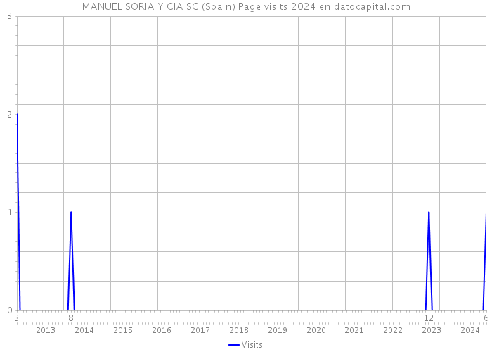 MANUEL SORIA Y CIA SC (Spain) Page visits 2024 