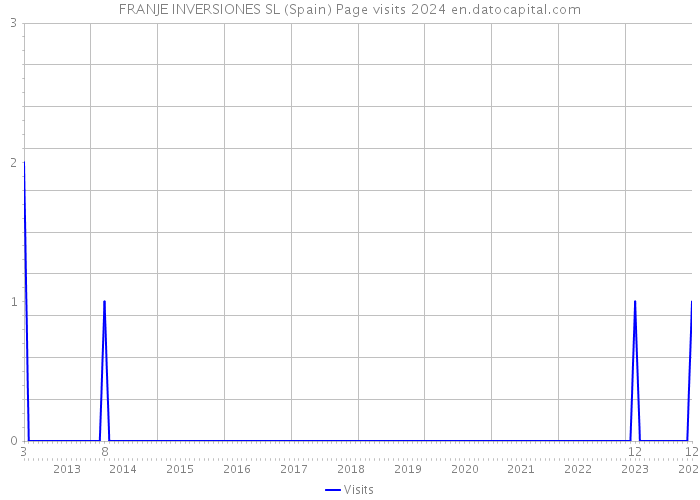 FRANJE INVERSIONES SL (Spain) Page visits 2024 