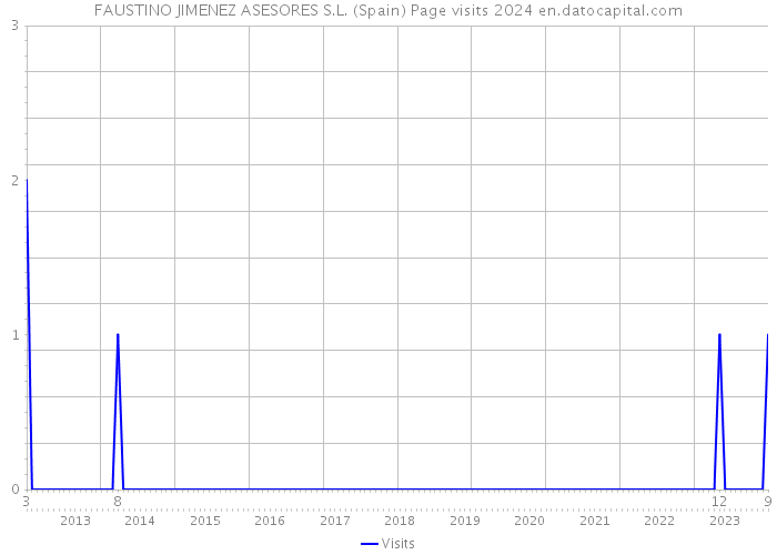 FAUSTINO JIMENEZ ASESORES S.L. (Spain) Page visits 2024 