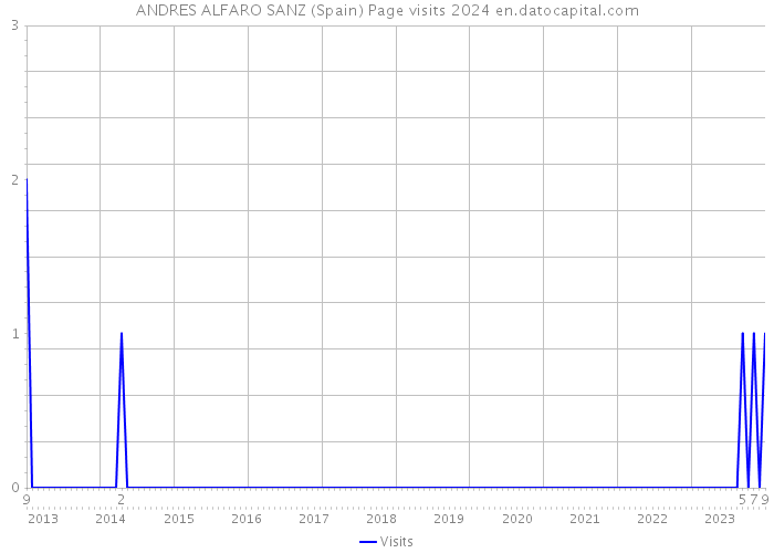 ANDRES ALFARO SANZ (Spain) Page visits 2024 