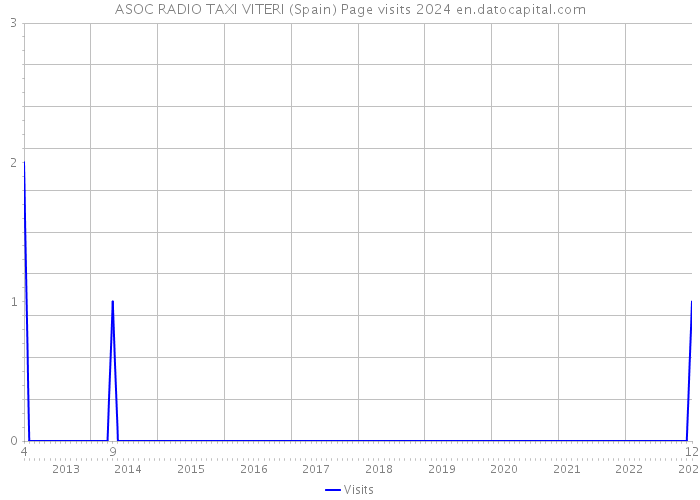 ASOC RADIO TAXI VITERI (Spain) Page visits 2024 