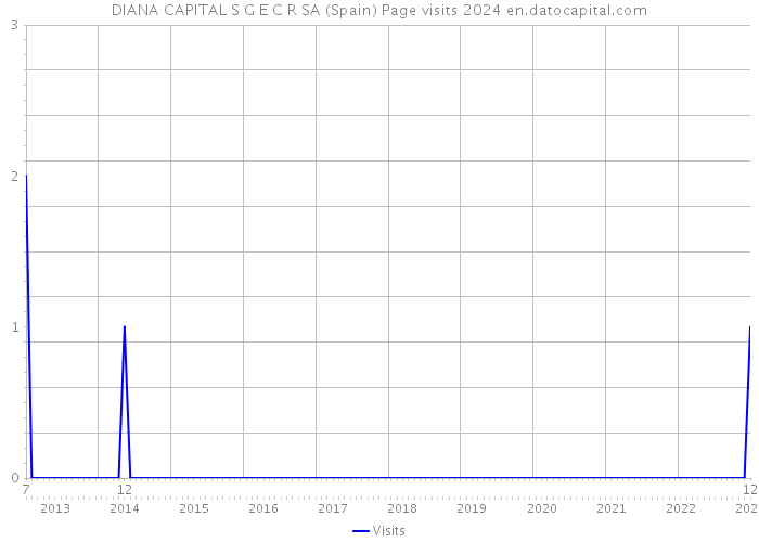 DIANA CAPITAL S G E C R SA (Spain) Page visits 2024 