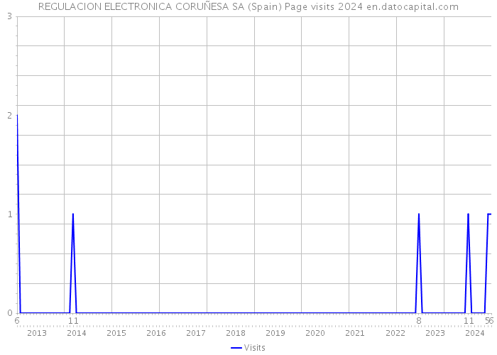 REGULACION ELECTRONICA CORUÑESA SA (Spain) Page visits 2024 