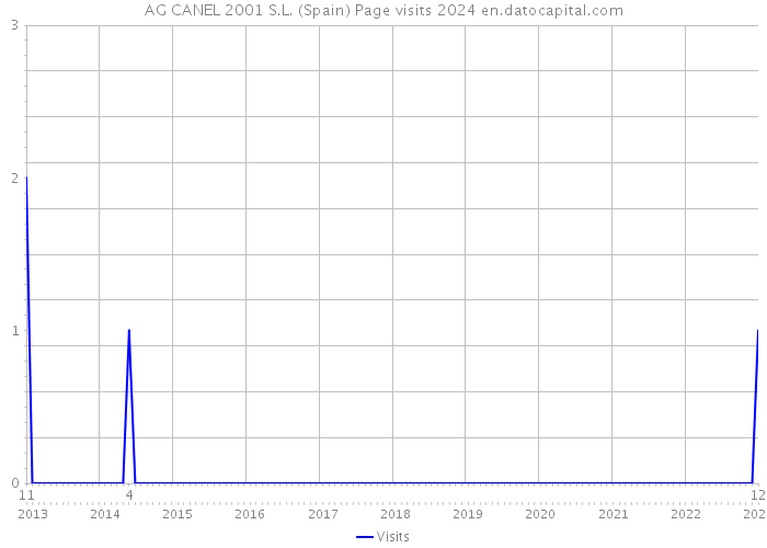 AG CANEL 2001 S.L. (Spain) Page visits 2024 