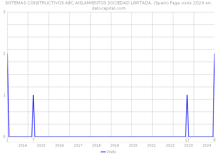 SISTEMAS CONSTRUCTIVOS ABC AISLAMIENTOS SOCIEDAD LIMITADA. (Spain) Page visits 2024 