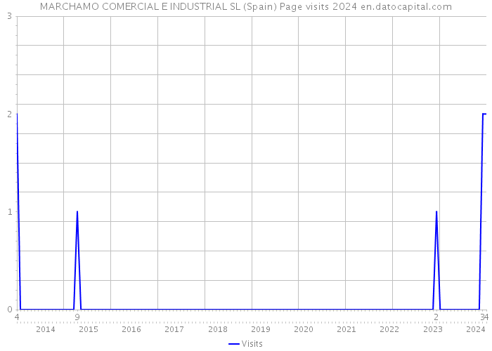 MARCHAMO COMERCIAL E INDUSTRIAL SL (Spain) Page visits 2024 