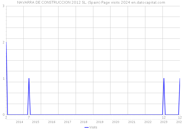 NAVARRA DE CONSTRUCCION 2012 SL. (Spain) Page visits 2024 