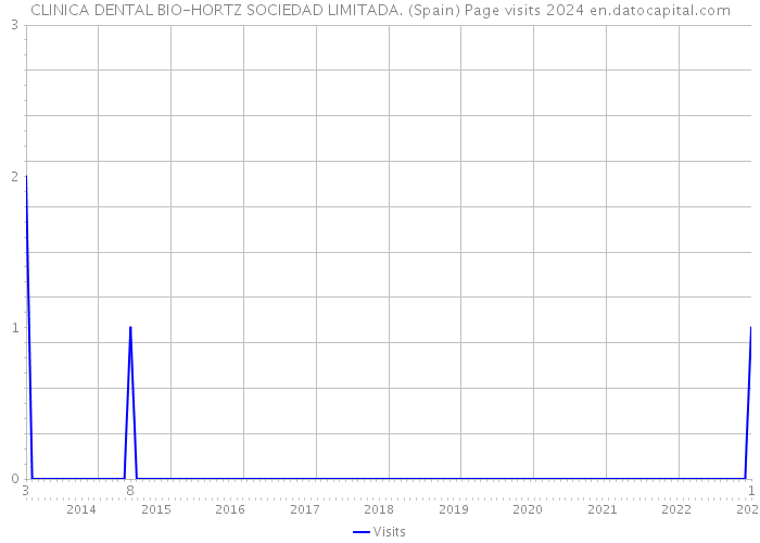 CLINICA DENTAL BIO-HORTZ SOCIEDAD LIMITADA. (Spain) Page visits 2024 