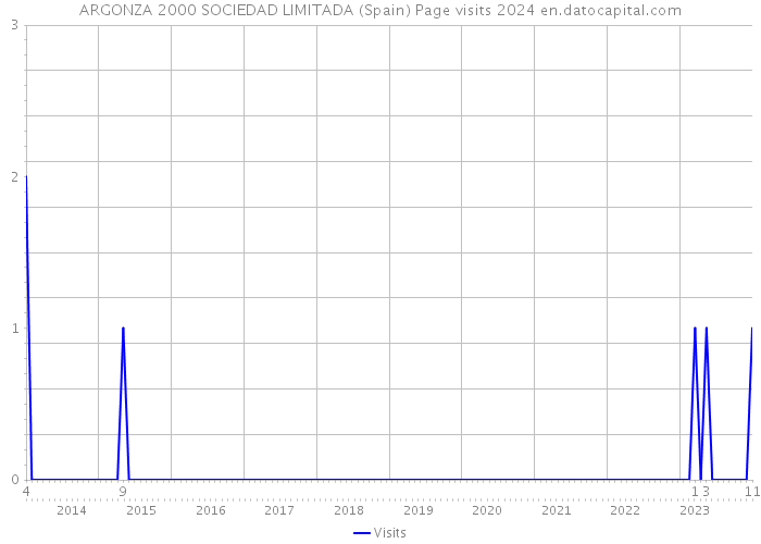 ARGONZA 2000 SOCIEDAD LIMITADA (Spain) Page visits 2024 