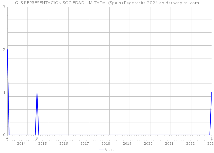 G-B REPRESENTACION SOCIEDAD LIMITADA. (Spain) Page visits 2024 