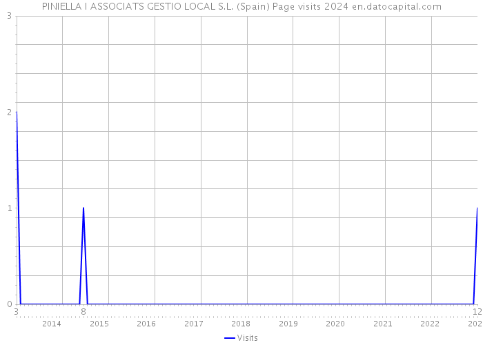PINIELLA I ASSOCIATS GESTIO LOCAL S.L. (Spain) Page visits 2024 