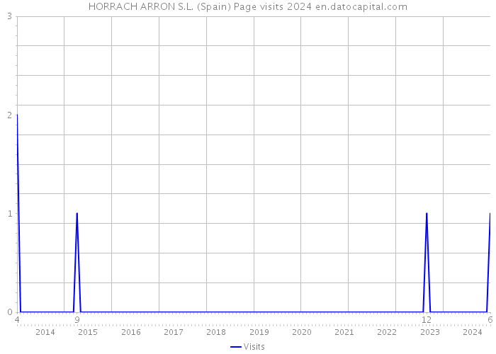 HORRACH ARRON S.L. (Spain) Page visits 2024 