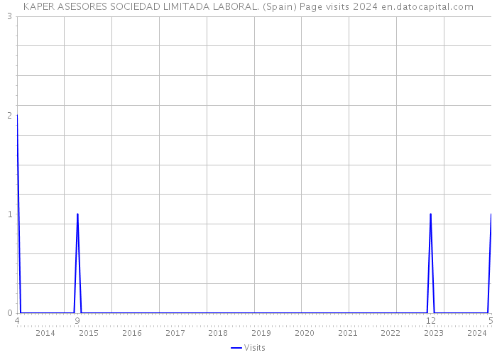 KAPER ASESORES SOCIEDAD LIMITADA LABORAL. (Spain) Page visits 2024 