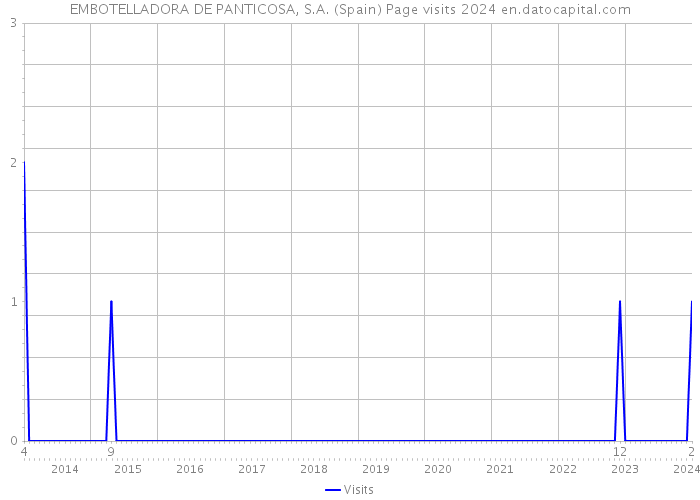 EMBOTELLADORA DE PANTICOSA, S.A. (Spain) Page visits 2024 