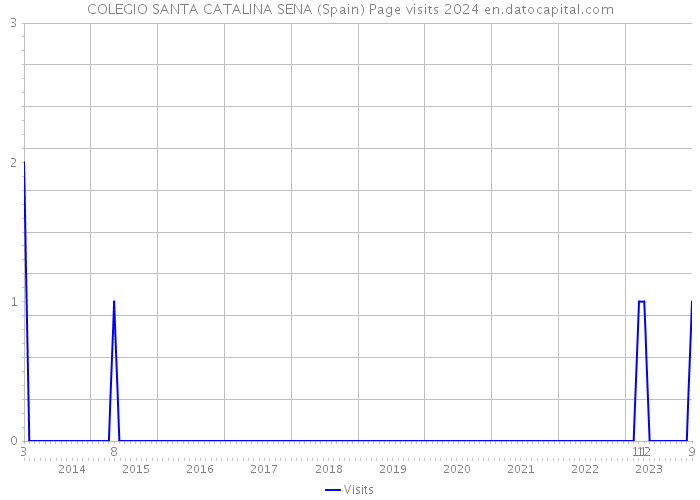 COLEGIO SANTA CATALINA SENA (Spain) Page visits 2024 