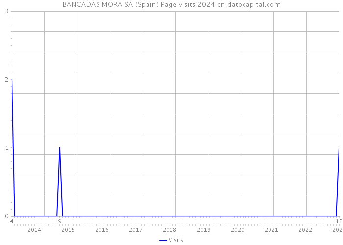 BANCADAS MORA SA (Spain) Page visits 2024 