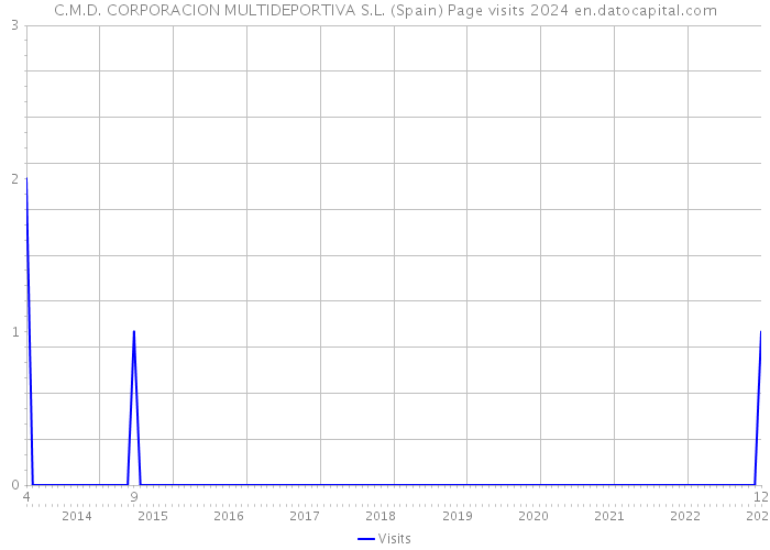 C.M.D. CORPORACION MULTIDEPORTIVA S.L. (Spain) Page visits 2024 