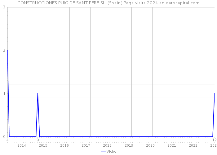 CONSTRUCCIONES PUIG DE SANT PERE SL. (Spain) Page visits 2024 